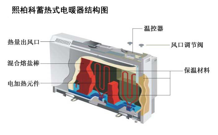 熙柏科蓄熱式電暖器
